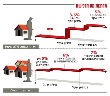 מדרגות מס רכישה